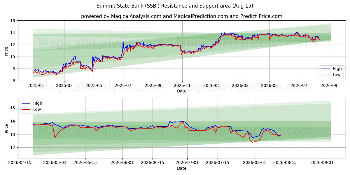  Summit State Bank (SSBI) Support and Resistance area (14 Aug) 
