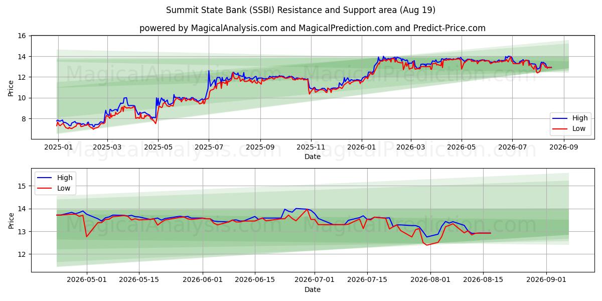  Summit State Bank (SSBI) Support and Resistance area (18 Aug) 