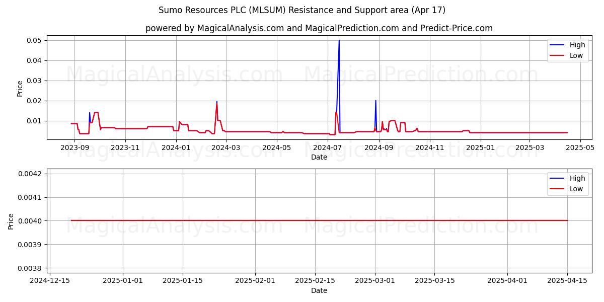  Sumo Resources PLC (MLSUM) Support and Resistance area (17 Apr) 