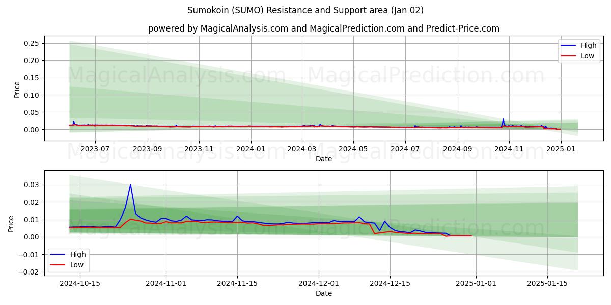  Sumokoin (SUMO) Support and Resistance area (02 Jan) 