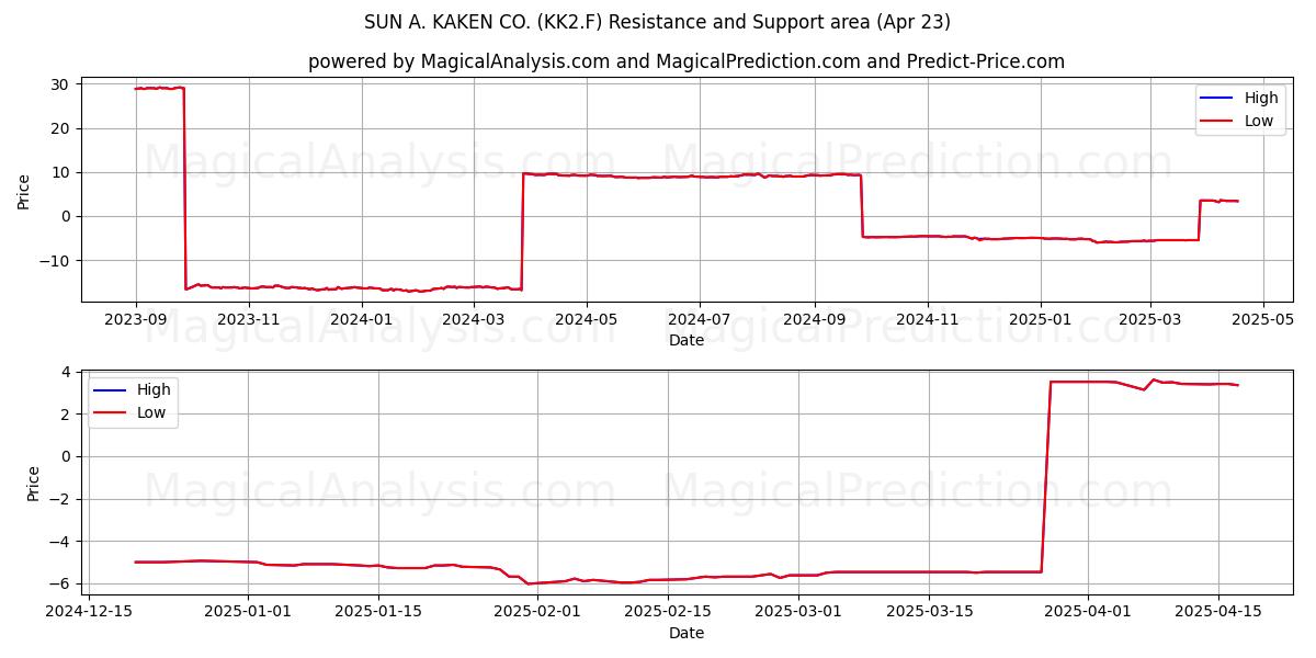  SUN A. KAKEN CO. (KK2.F) Support and Resistance area (23 Apr) 