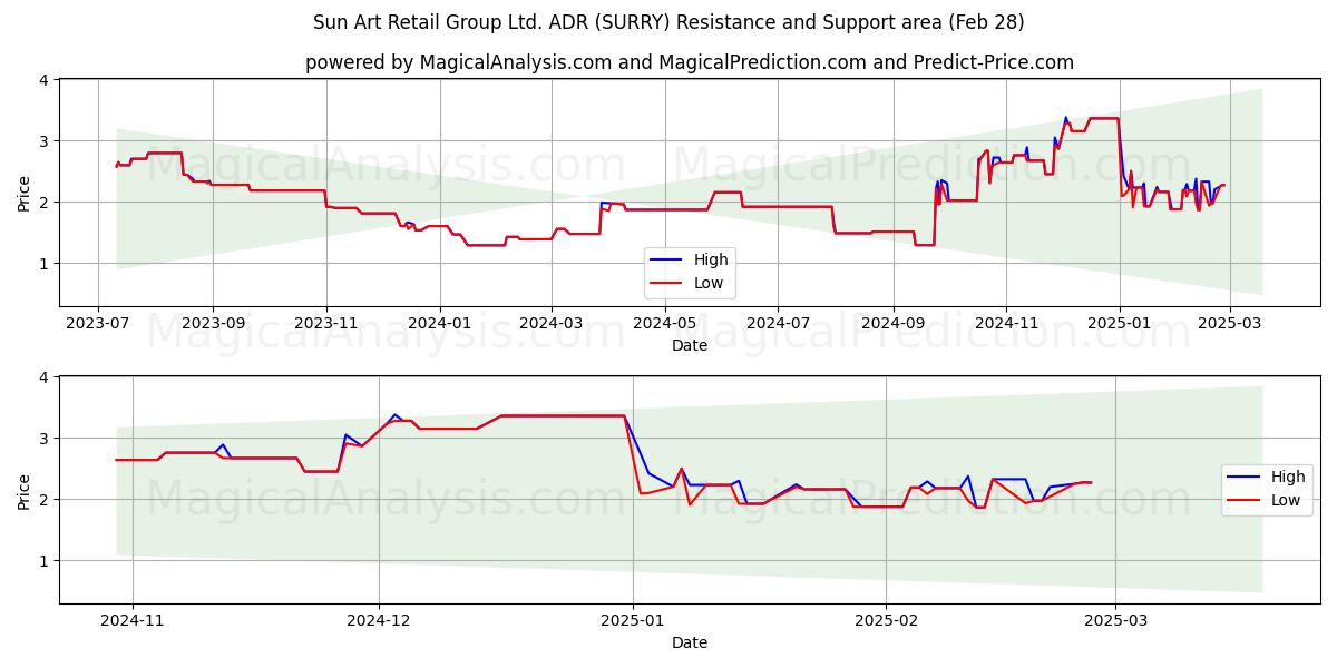  Sun Art Retail Group Ltd. ADR (SURRY) Support and Resistance area (14 Mar) 