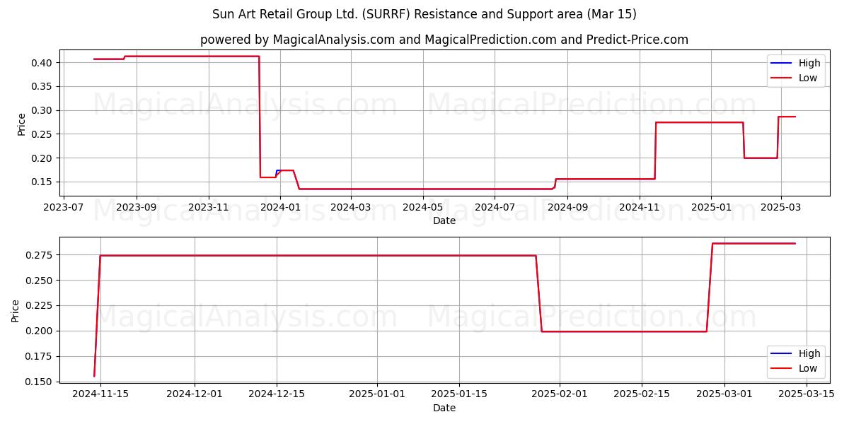  Sun Art Retail Group Ltd. (SURRF) Support and Resistance area (15 Mar) 