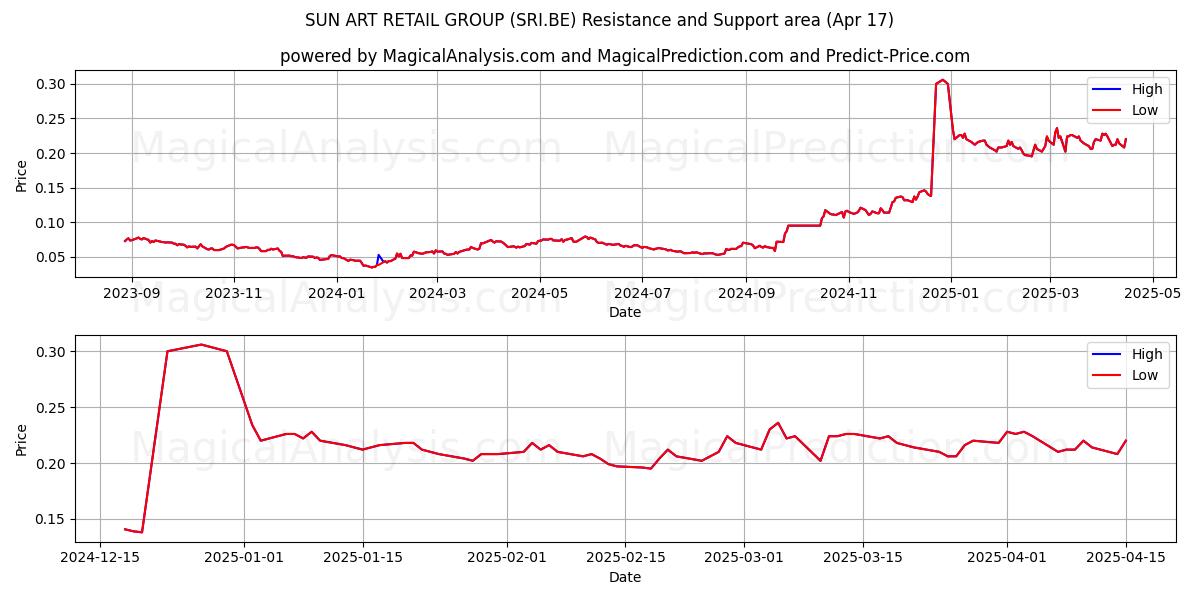  SUN ART RETAIL GROUP (SRI.BE) Support and Resistance area (17 Apr) 
