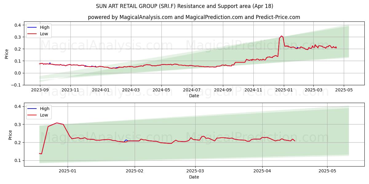  SUN ART RETAIL GROUP (SRI.F) Support and Resistance area (18 Apr) 