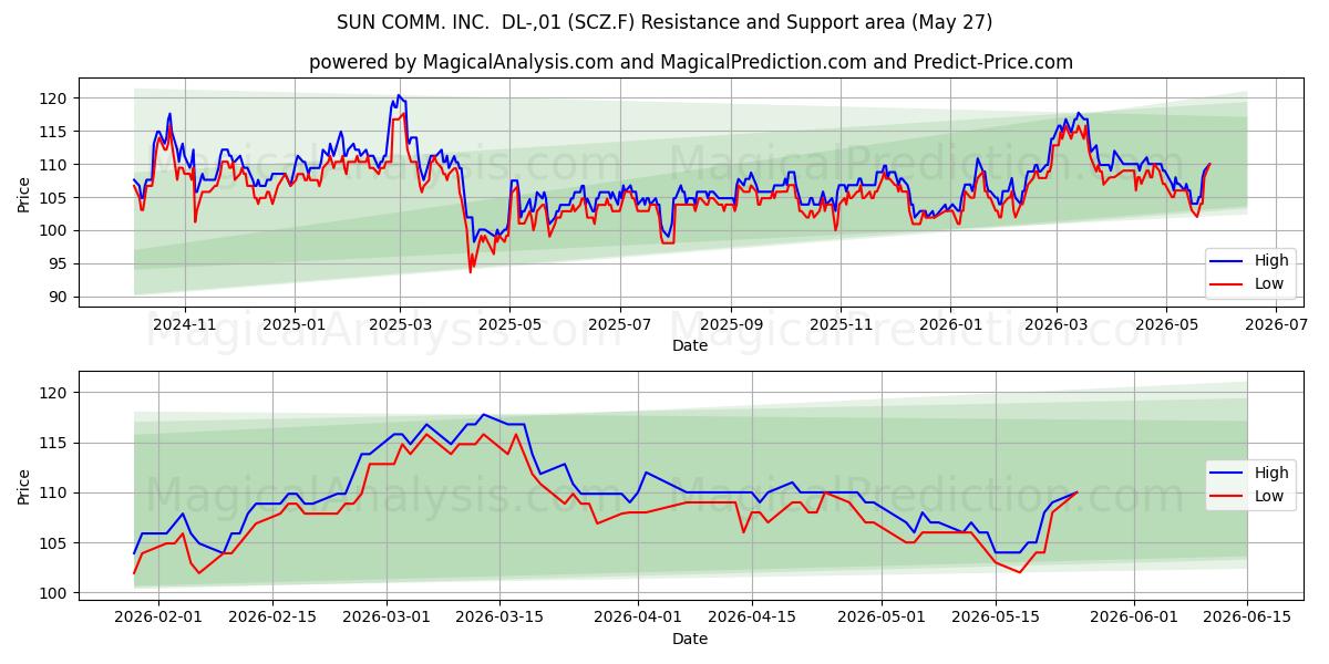  SUN COMM. INC.  DL-,01 (SCZ.F) Support and Resistance area (26 May) 