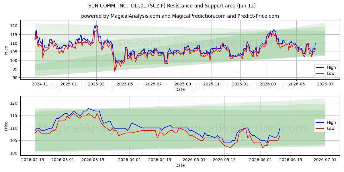  SUN COMM. INC.  DL-,01 (SCZ.F) Support and Resistance area (11 Jun) 