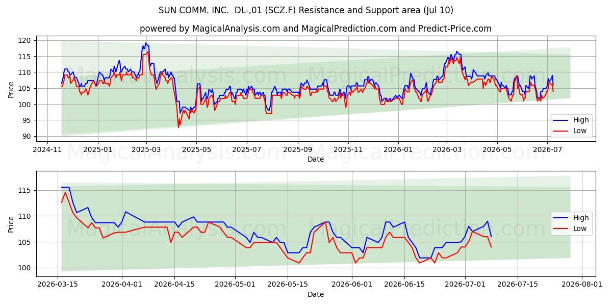  SUN COMM. INC.  DL-,01 (SCZ.F) Support and Resistance area (09 Jul) 