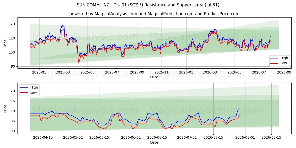 SUN COMM. INC.  DL-,01 (SCZ.F) Support and Resistance area (30 Jul) 