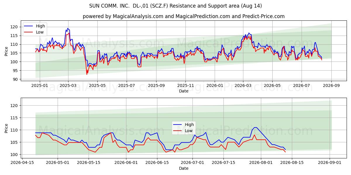  SUN COMM. INC.  DL-,01 (SCZ.F) Support and Resistance area (13 Aug) 