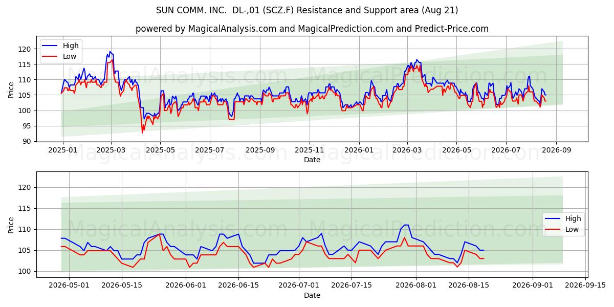  SUN COMM. INC.  DL-,01 (SCZ.F) Support and Resistance area (20 Aug) 