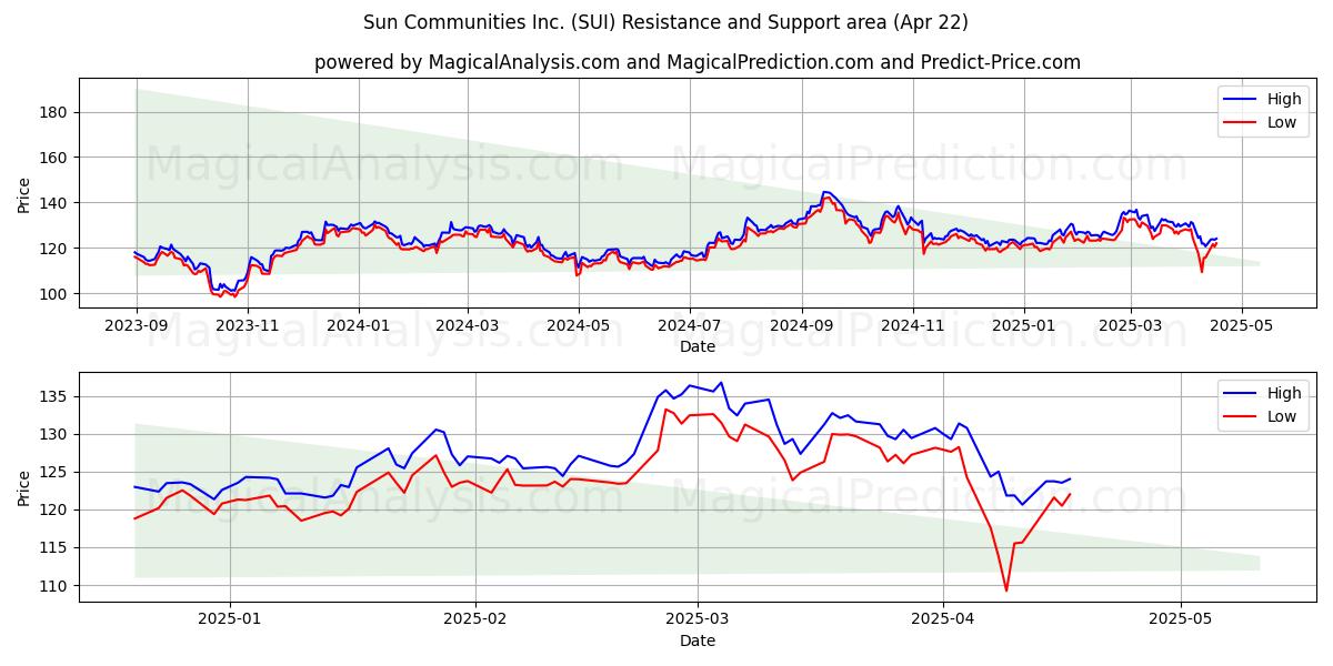  Sun Communities Inc. (SUI) Support and Resistance area (22 Apr) 