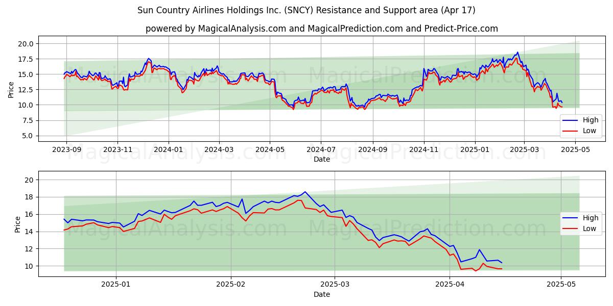  Sun Country Airlines Holdings Inc. (SNCY) Support and Resistance area (17 Apr) 