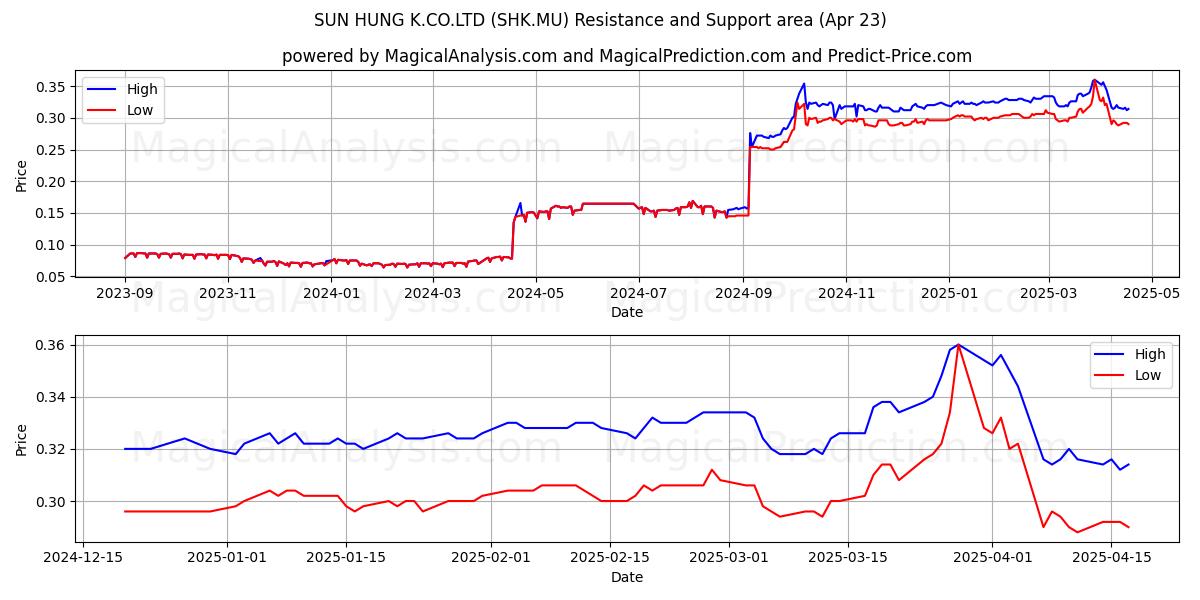  SUN HUNG K.CO.LTD (SHK.MU) Support and Resistance area (23 Apr) 