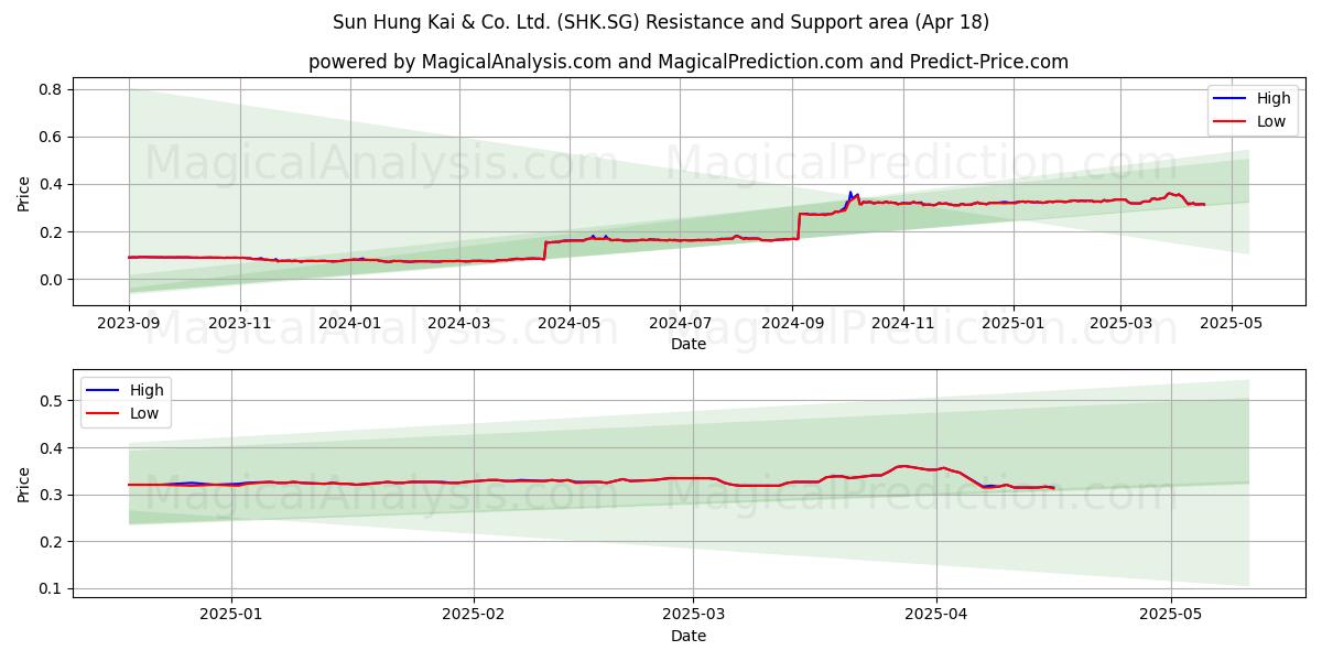  Sun Hung Kai & Co. Ltd. (SHK.SG) Support and Resistance area (18 Apr) 