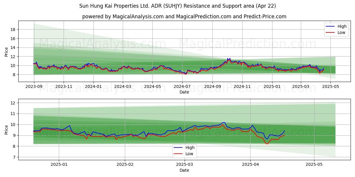  Sun Hung Kai Properties Ltd. ADR (SUHJY) Support and Resistance area (22 Apr) 