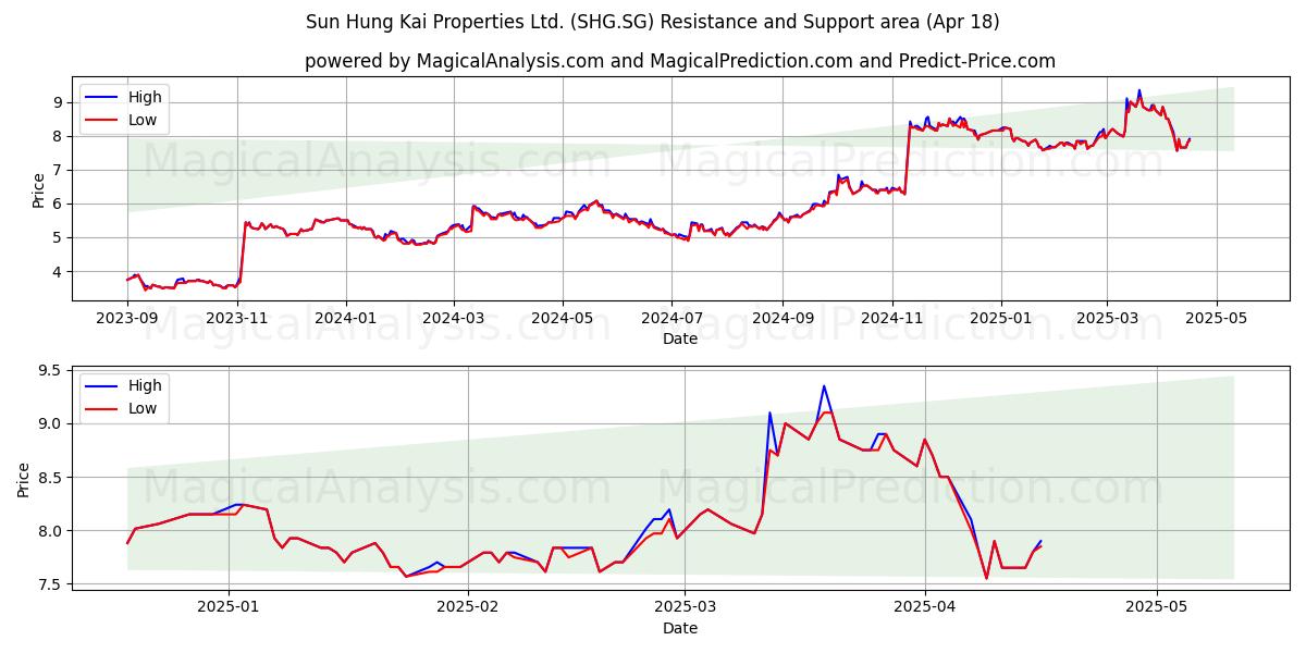  Sun Hung Kai Properties Ltd. (SHG.SG) Support and Resistance area (18 Apr) 