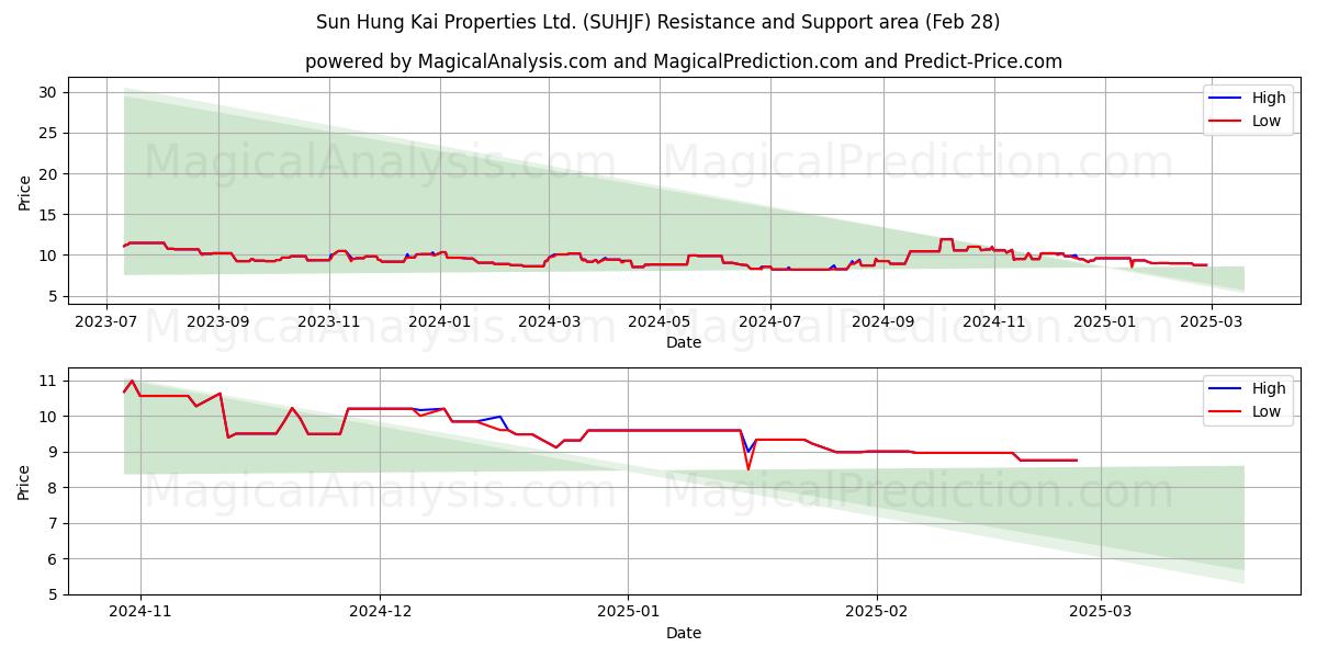  Sun Hung Kai Properties Ltd. (SUHJF) Support and Resistance area (14 Mar) 