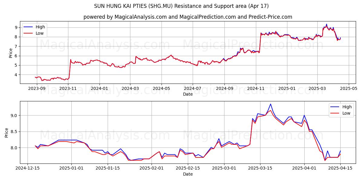  SUN HUNG KAI PTIES (SHG.MU) Support and Resistance area (17 Apr) 