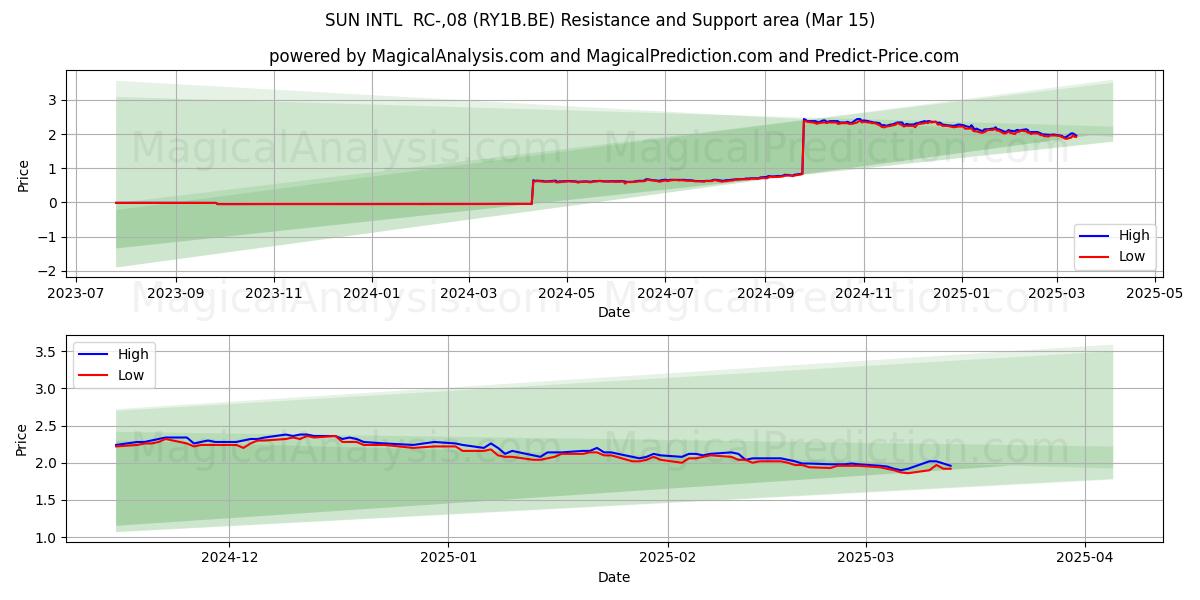  SUN INTL  RC-,08 (RY1B.BE) Support and Resistance area (15 Mar) 