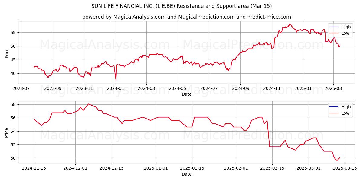  SUN LIFE FINANCIAL INC. (LIE.BE) Support and Resistance area (15 Mar) 