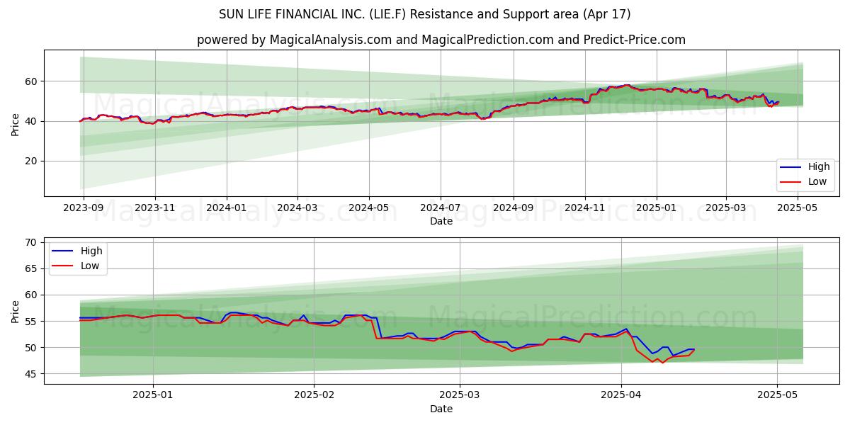  SUN LIFE FINANCIAL INC. (LIE.F) Support and Resistance area (17 Apr) 