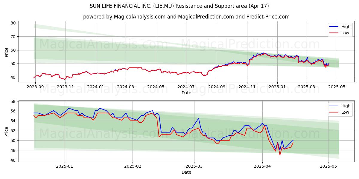  SUN LIFE FINANCIAL INC. (LIE.MU) Support and Resistance area (17 Apr) 