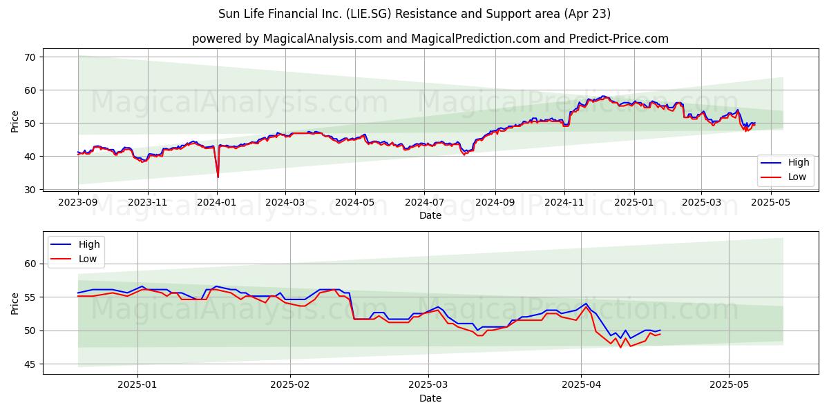  Sun Life Financial Inc. (LIE.SG) Support and Resistance area (23 Apr) 