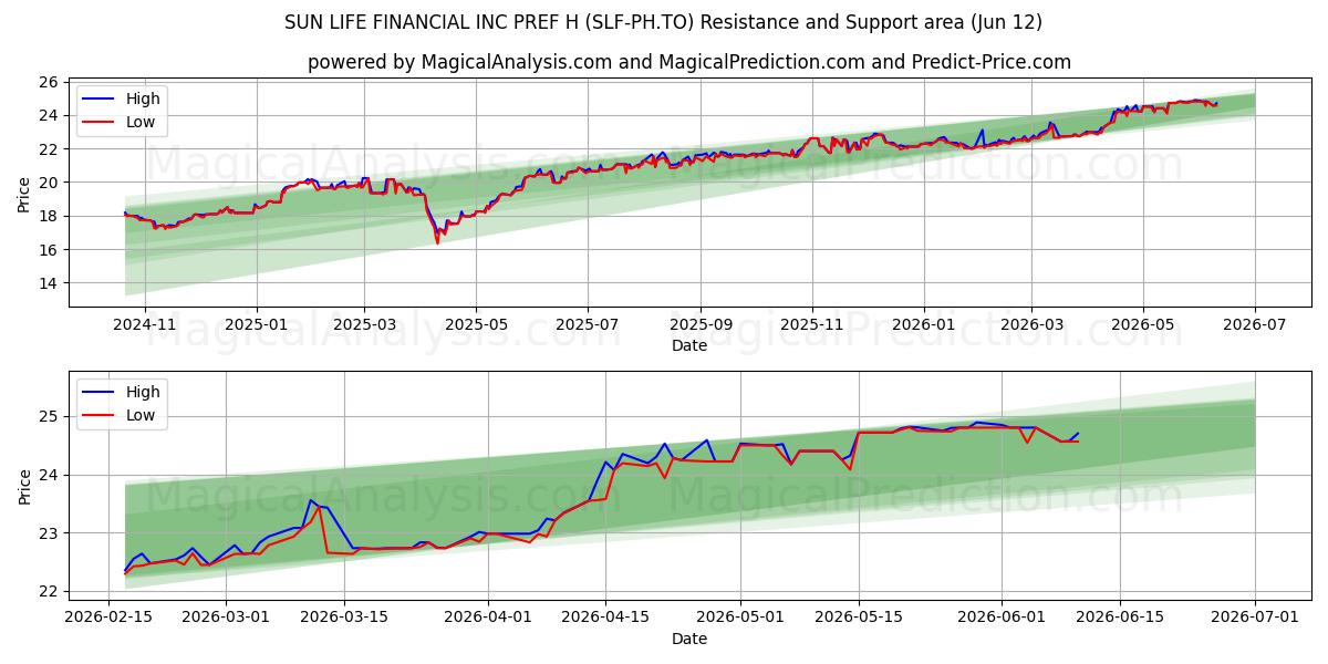  SUN LIFE FINANCIAL INC PREF H (SLF-PH.TO) Support and Resistance area (11 Jun) 