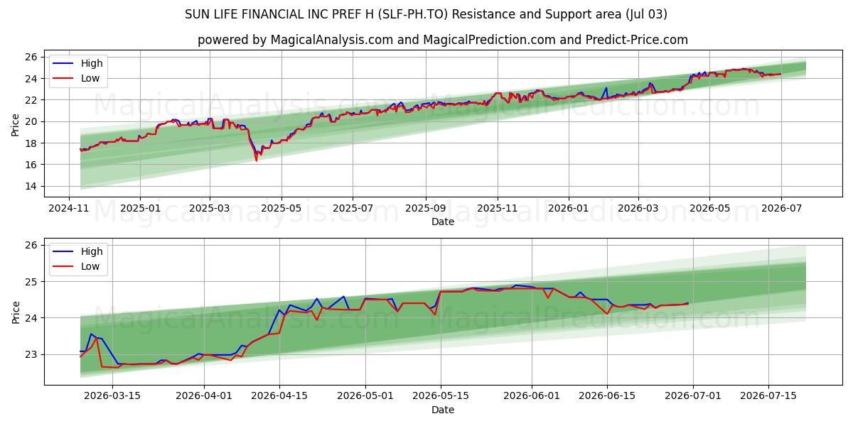  SUN LIFE FINANCIAL INC PREF H (SLF-PH.TO) Support and Resistance area (02 Jul) 