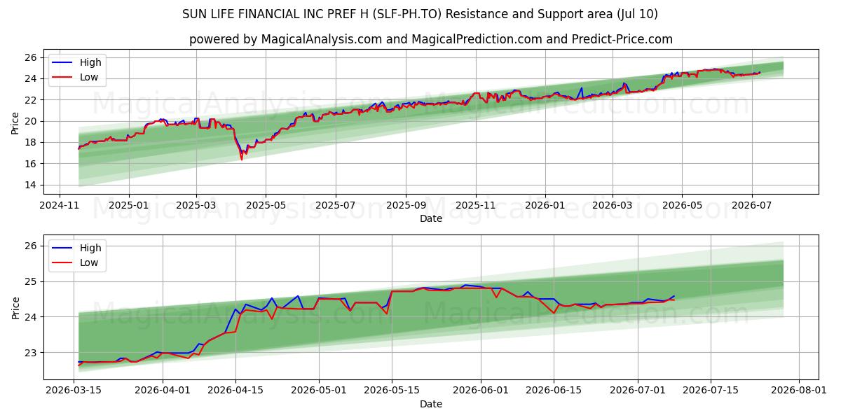  SUN LIFE FINANCIAL INC PREF H (SLF-PH.TO) Support and Resistance area (09 Jul) 