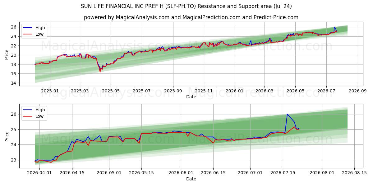  SUN LIFE FINANCIAL INC PREF H (SLF-PH.TO) Support and Resistance area (23 Jul) 