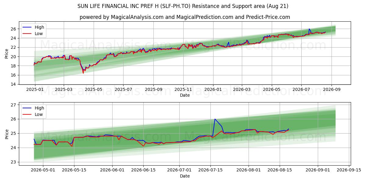  SUN LIFE FINANCIAL INC PREF H (SLF-PH.TO) Support and Resistance area (20 Aug) 