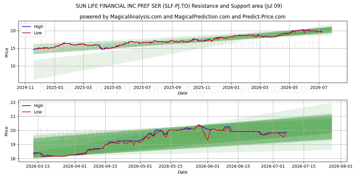  SUN LIFE FINANCIAL INC PREF SER (SLF-PJ.TO) Support and Resistance area (08 Jul) 