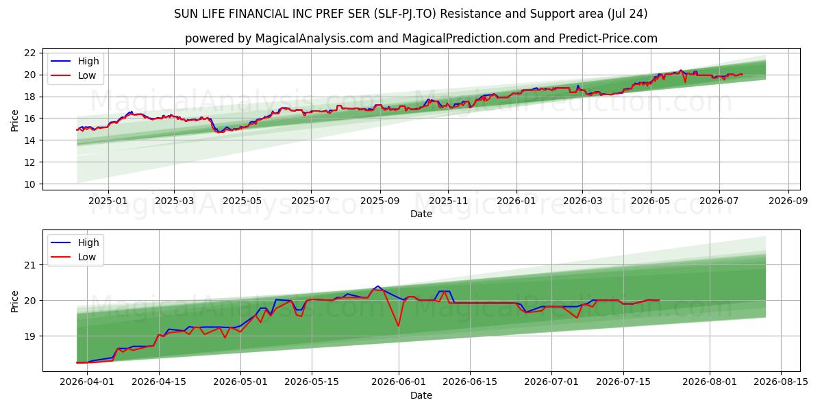  SUN LIFE FINANCIAL INC PREF SER (SLF-PJ.TO) Support and Resistance area (23 Jul) 