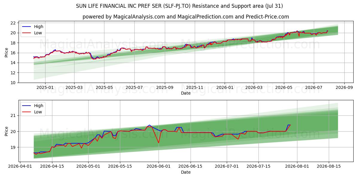  SUN LIFE FINANCIAL INC PREF SER (SLF-PJ.TO) Support and Resistance area (30 Jul) 