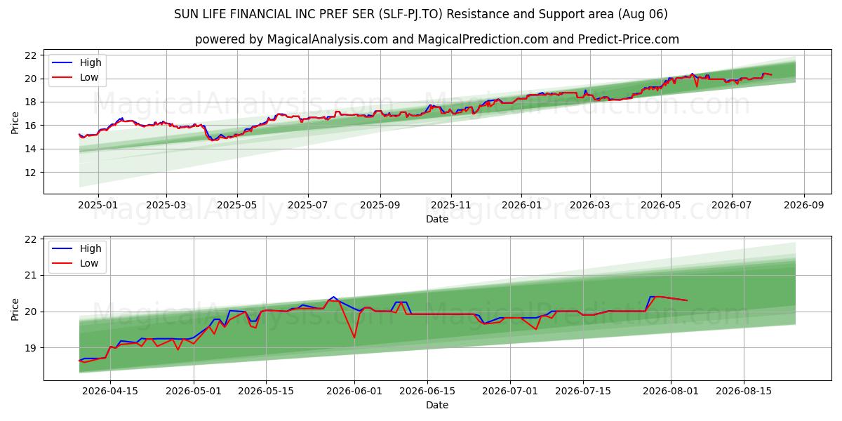  SUN LIFE FINANCIAL INC PREF SER (SLF-PJ.TO) Support and Resistance area (05 Aug) 