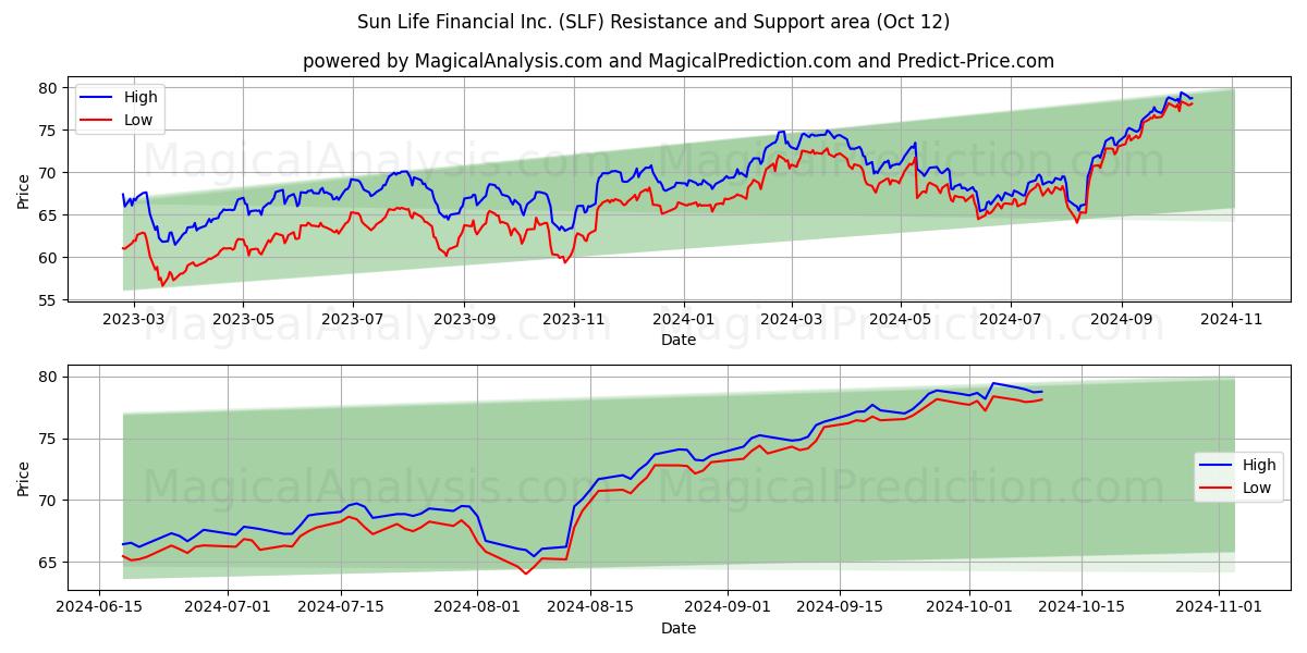  Sun Life Financial Inc. (SLF) Support and Resistance area (12 Oct) 