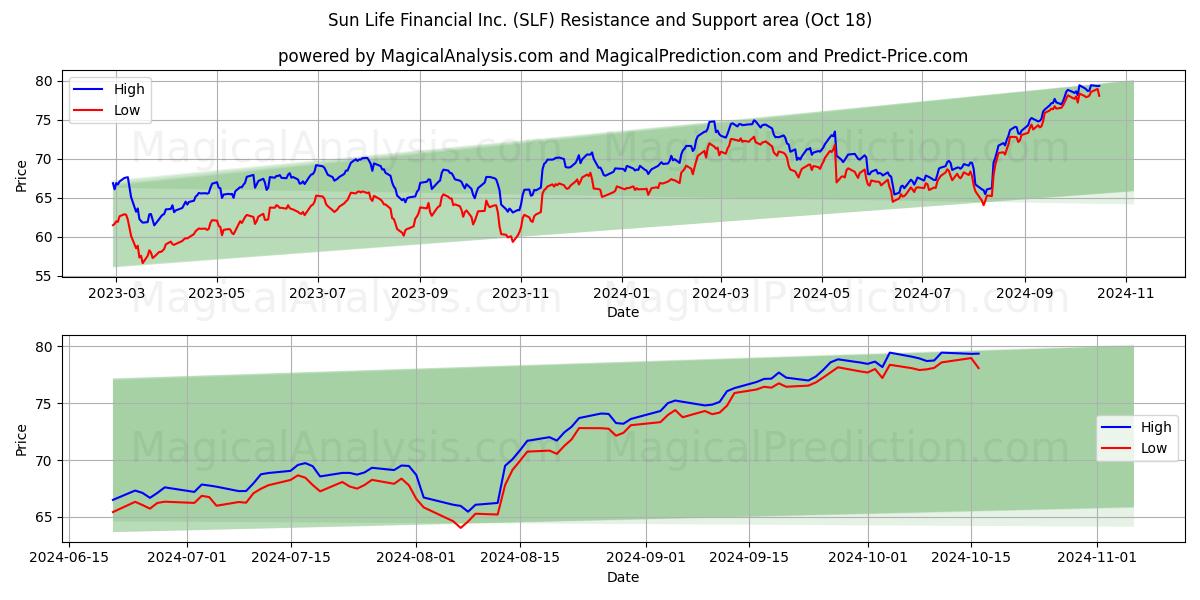  Sun Life Financial Inc. (SLF) Support and Resistance area (18 Oct) 