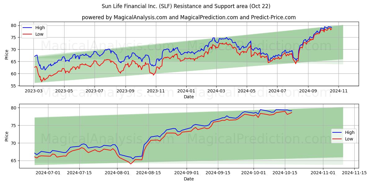  Sun Life Financial Inc. (SLF) Support and Resistance area (22 Oct) 