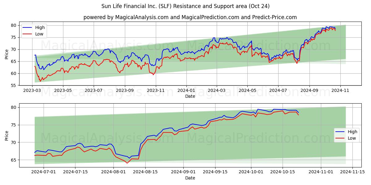  Sun Life Financial Inc. (SLF) Support and Resistance area (24 Oct) 