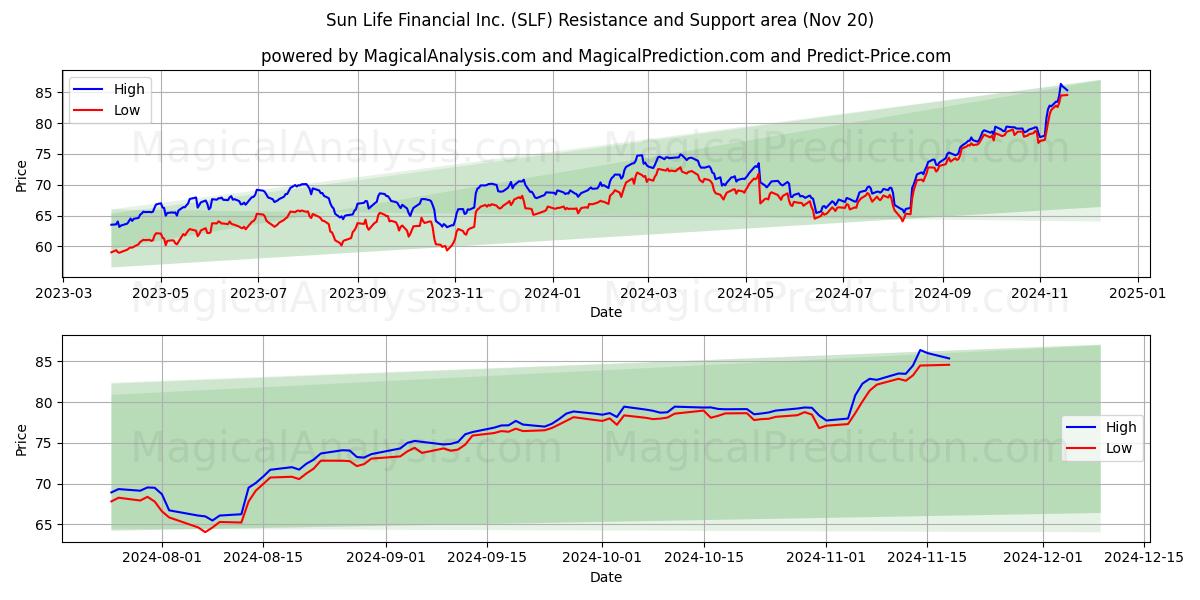  Sun Life Financial Inc. (SLF) Support and Resistance area (20 Nov) 