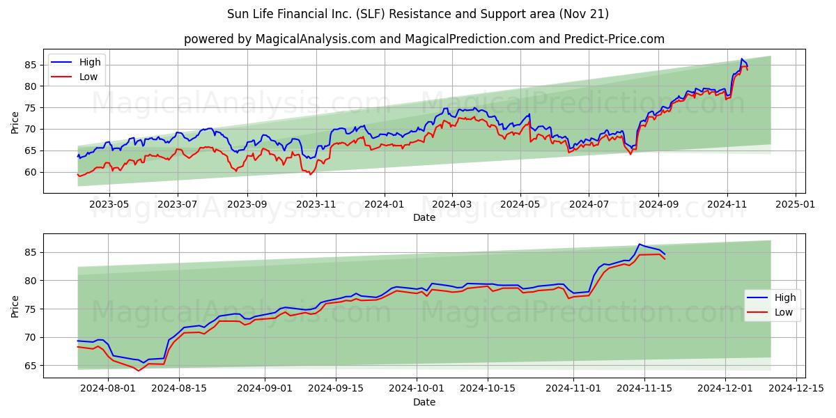  Sun Life Financial Inc. (SLF) Support and Resistance area (21 Nov) 