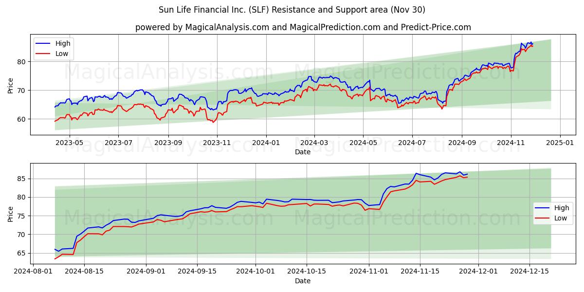  Sun Life Financial Inc. (SLF) Support and Resistance area (30 Nov) 