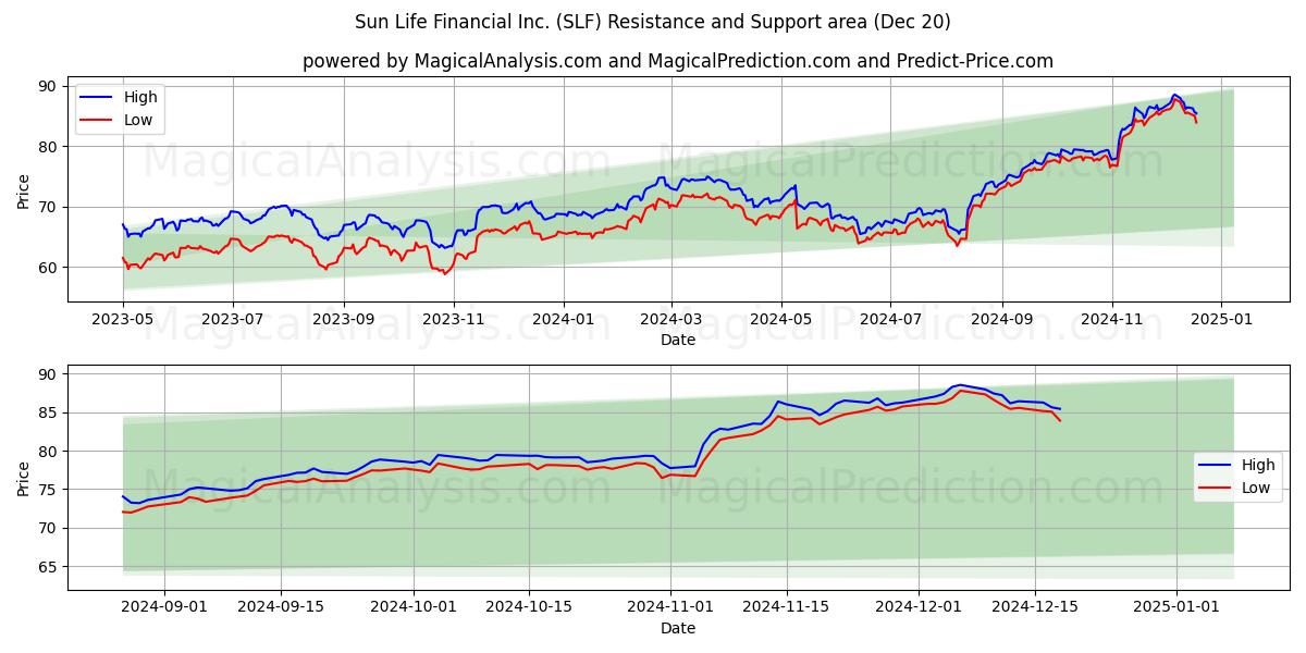  Sun Life Financial Inc. (SLF) Support and Resistance area (20 Dec) 