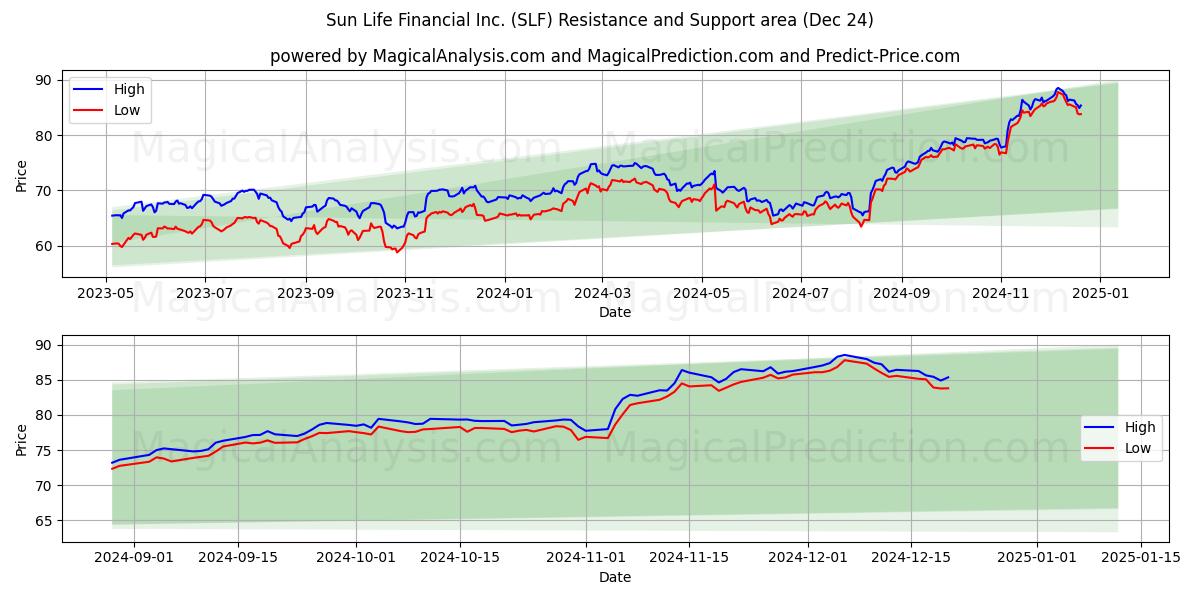  Sun Life Financial Inc. (SLF) Support and Resistance area (24 Dec) 