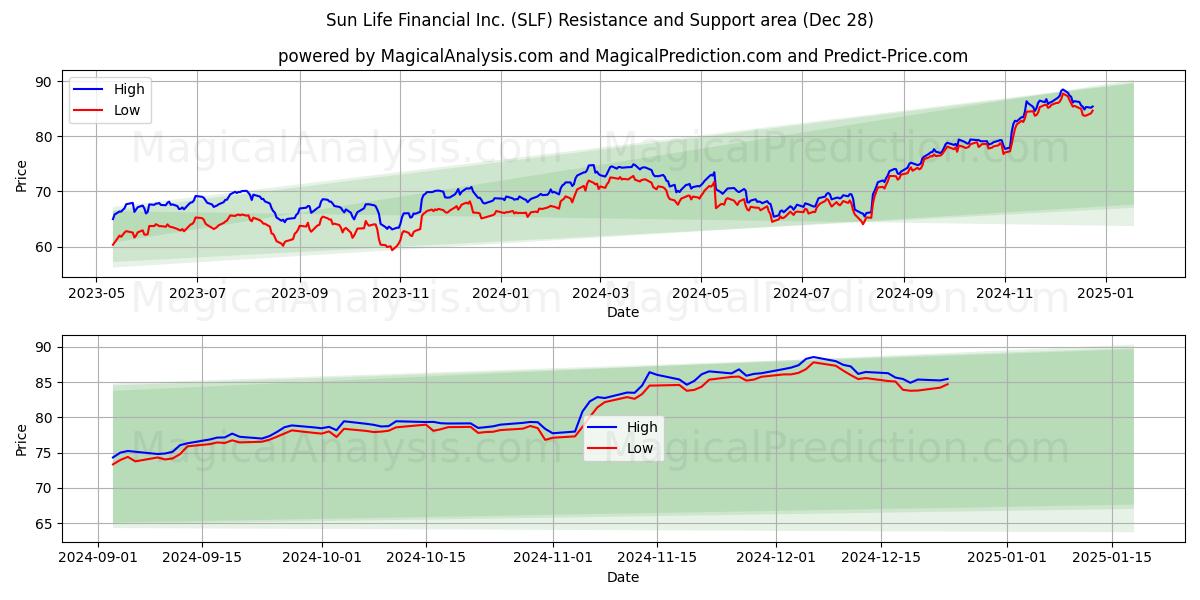  Sun Life Financial Inc. (SLF) Support and Resistance area (25 Dec) 