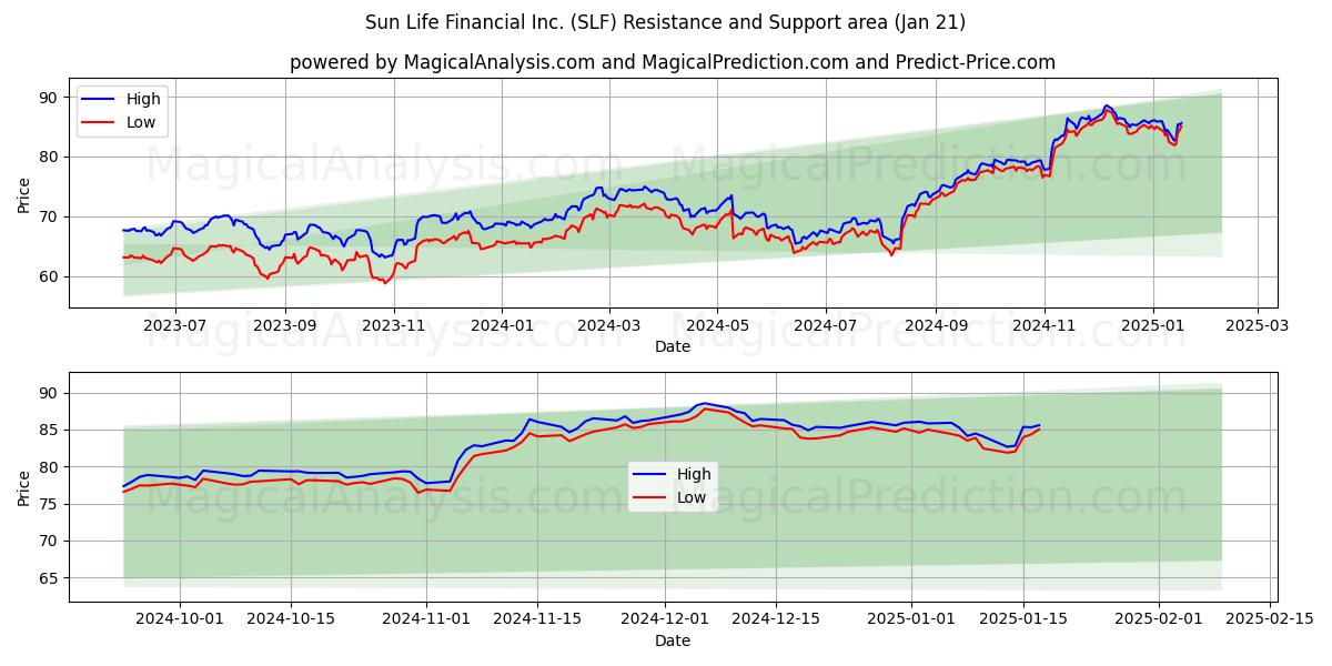  Sun Life Financial Inc. (SLF) Support and Resistance area (21 Jan) 