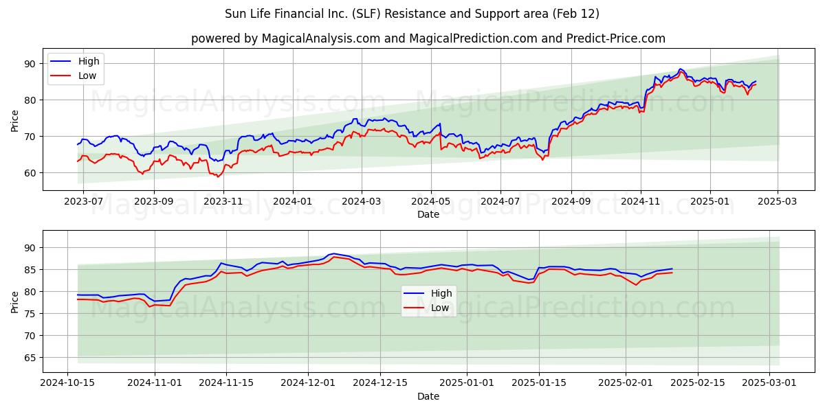  Sun Life Financial Inc. (SLF) Support and Resistance area (28 Jan) 