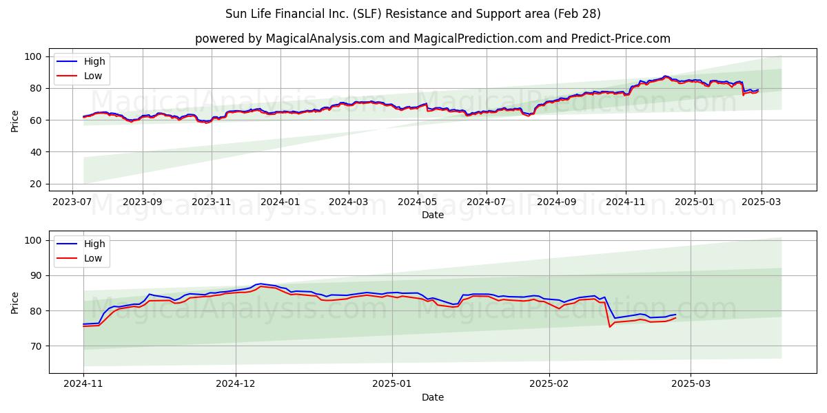  Sun Life Financial Inc. (SLF) Support and Resistance area (28 Feb) 